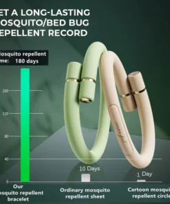 Alternative view of Oveallgo™ BugsAway Schädlingsabwehr ElectraBand