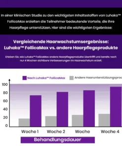 Luhaka™ FollicaMax stärkt das Haar und fördert gesundes, kräftiges Wachstum.