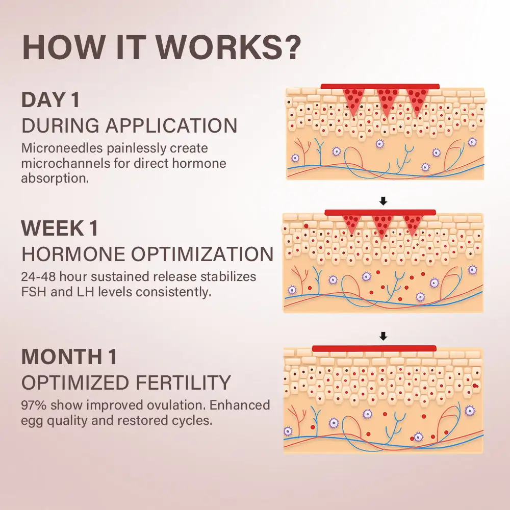 ATTDX® HormoSync Microneedle FertiliPatch Pro